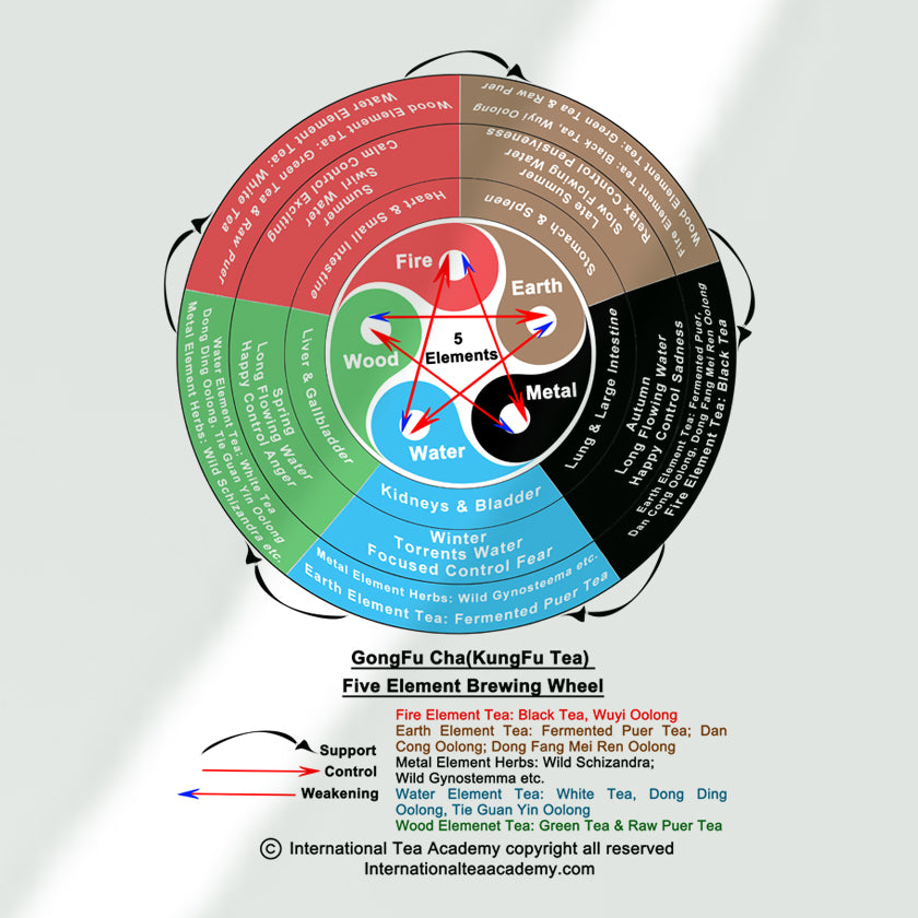 What are the Five Elements?